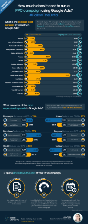 Running a PPC campaign - infographic