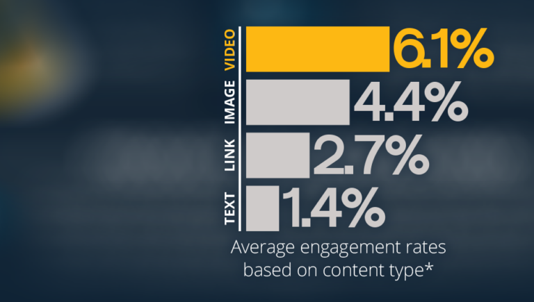 6.1% avg engagement rates for video