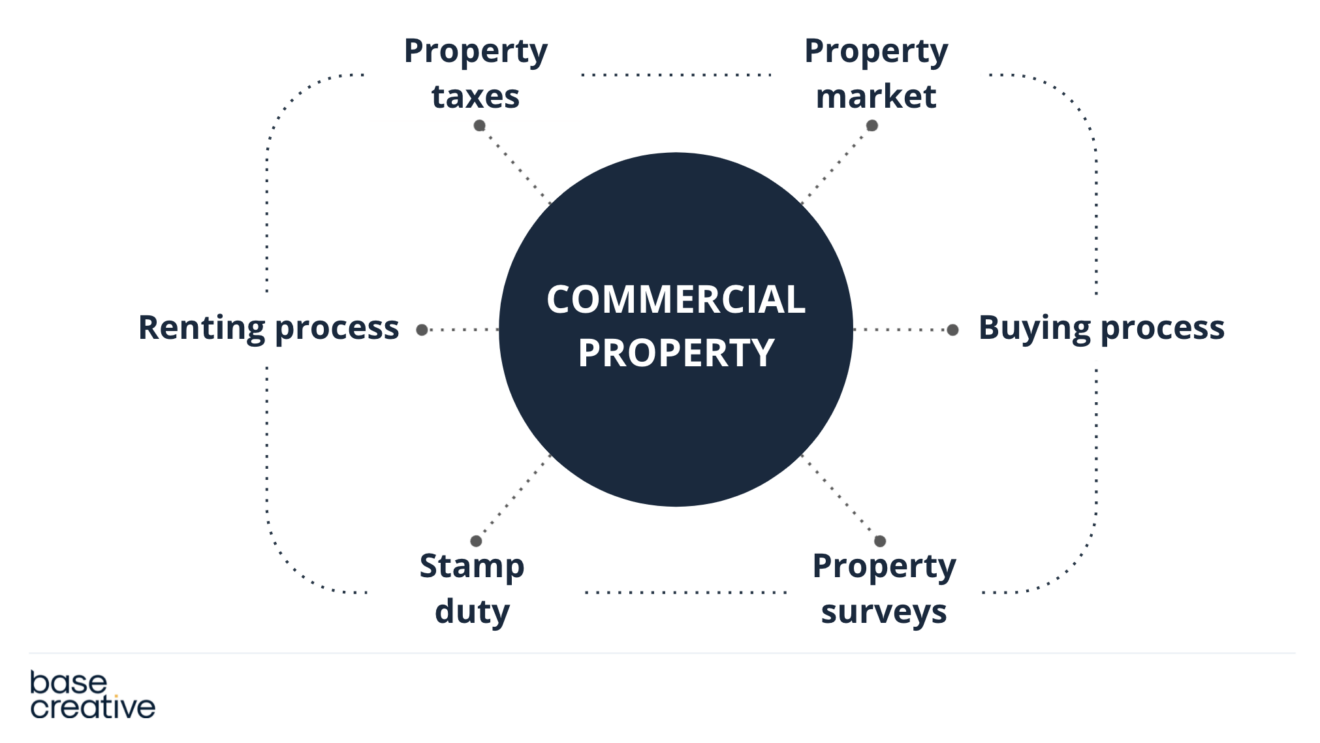 Topic cluster diagram for commercial property