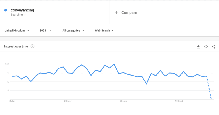 Google Trends for "conveyancing" in 2021