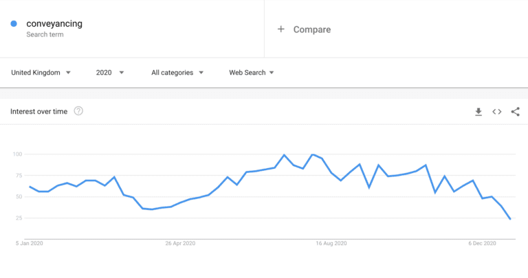 Google Trends for "conveyancing" in 2020