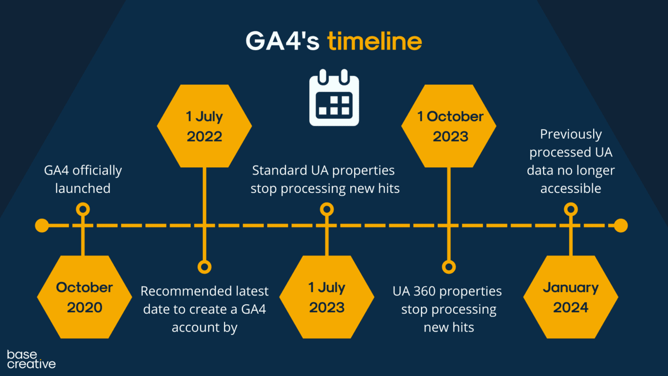 GA4 timeline