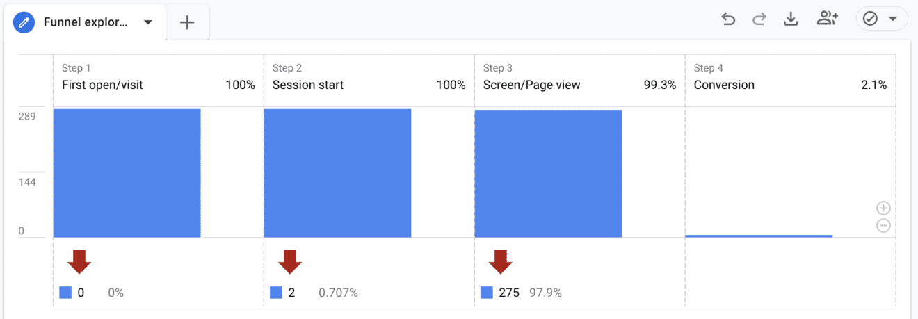 Example of a funnel exploration report in GA4, showing the steps taken from first visit to session start to conversion